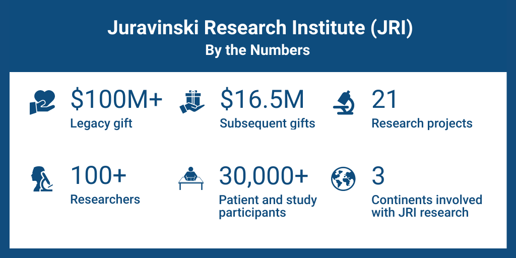 Juravinski Research Institute (JRI) By the Numbers. $100M+ Legacy gift, $16.5M Subsequent gifts, 21 Research projects, 100+ Researchers, 30,000+ Patient and study participants, 3 Continents involved with JRI research