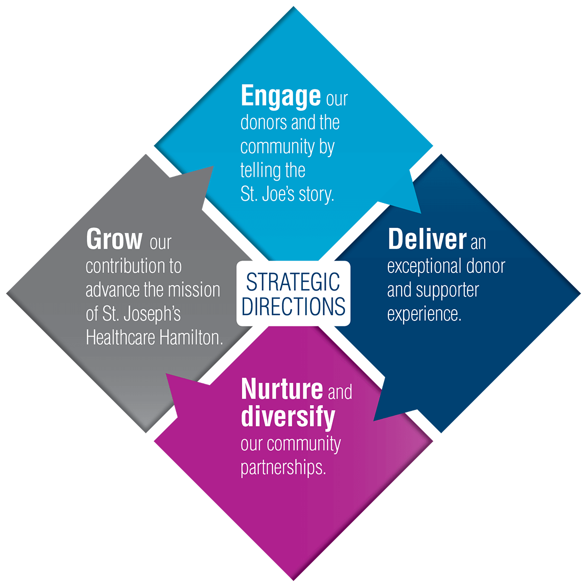 strategic-plan-st-joseph-s-healthcare-foundation